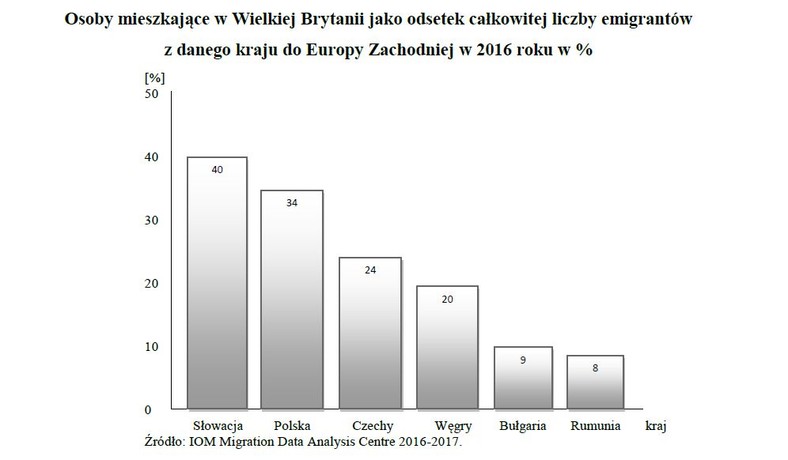 Osoby mieszkające w Wielkiej Brytanii jako odsetek całkowitej liczby emigrantów z danego kraju do Europy Zachodniej w 2016 roku w proc..jpg