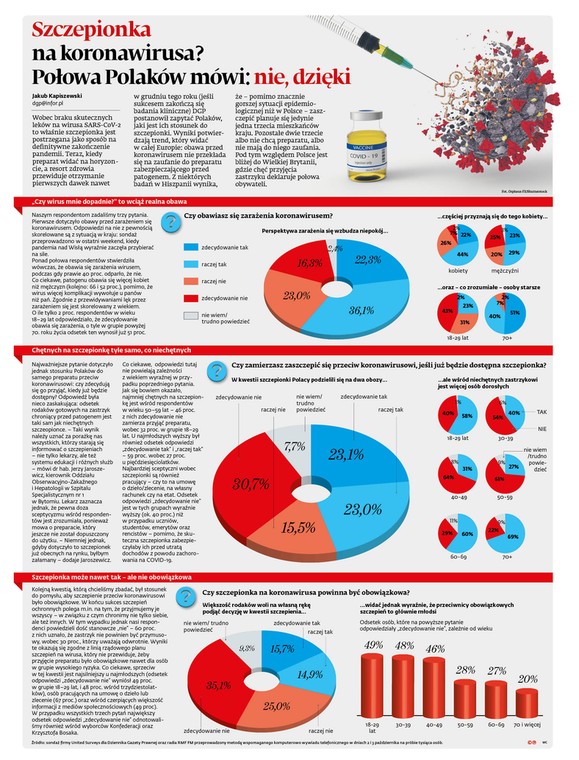 Szczepionka na koronawirusa? Połowa Polaków mówi: Nie, dzięki