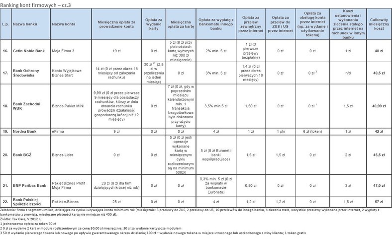Ranking kont firmowych - maj 2012 r. - cz.3