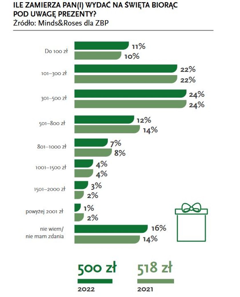 Na prezenty przeciętnie przeznaczymy 500 zł