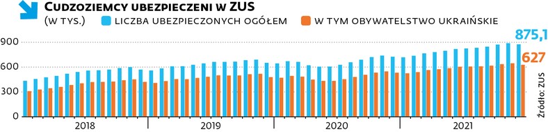 Cudzoziemcy ubezpieczeni w ZUS