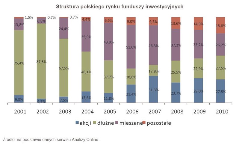 Struktura polskiego rynku funduszy inwestycyjnych