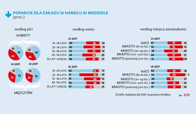 Poparcie dla zakazu handlu w niedzielę