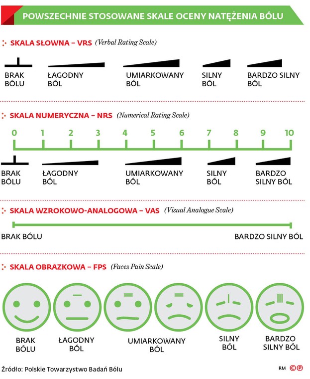Powszechnie stosowane skale natężenia bólu