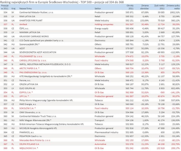 Ranking największych firm w Europie Środkowo-Wschodniej - TOP 500 – pozycje od 334 do 368