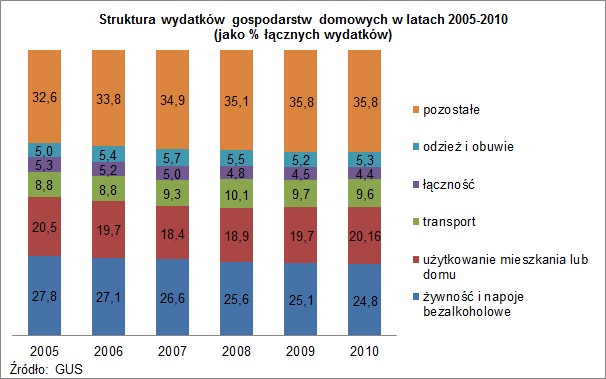 Struktura wydatków gospodarstw domowych w latach 2005-2010