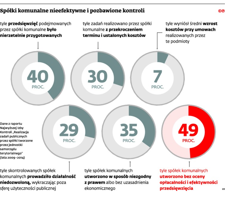 Spółki komunalne nieefektywne i pozbawione kontroli