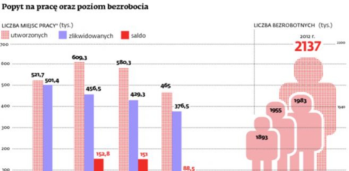 Popyt na pracę oraz poziom bezrobocia