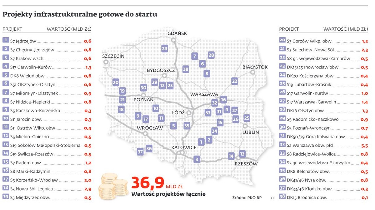 Projekty infrastrukturalne gotowe do startu
