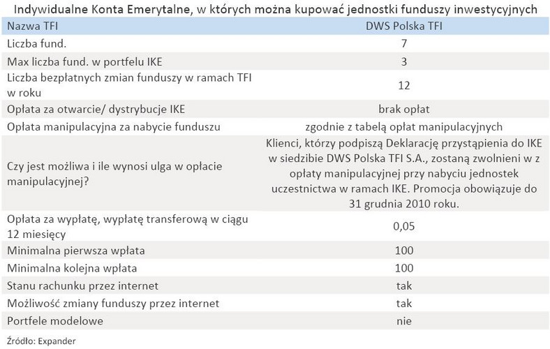 Indywidualne Konta Emerytalne, w których można kupować jednostki funduszy inwestycyjnych - DWS Polska TFI