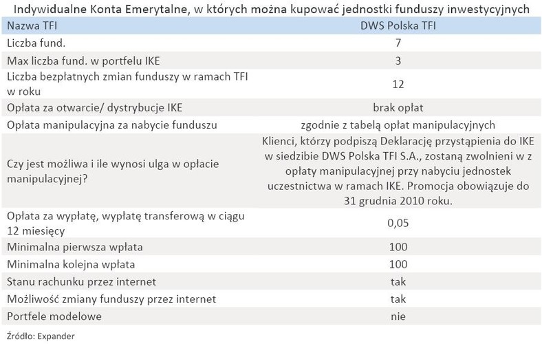 Indywidualne Konta Emerytalne, w których można kupować jednostki funduszy inwestycyjnych - DWS Polska TFI