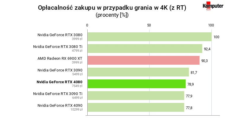 Nvidia GeForce RTX 4080 – Opłacalność zakupu w przypadku grania w 4K (uwzględniając RT)