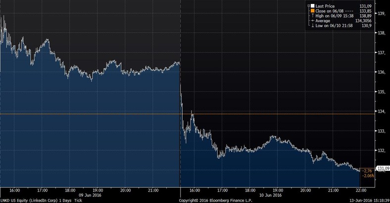 Notowania z dwóch dniu LinkedIn Corp