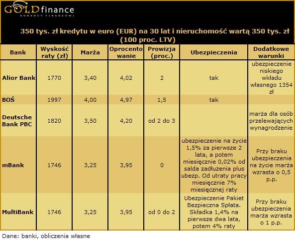 Kredyt w Euro 100 proc. styczeń