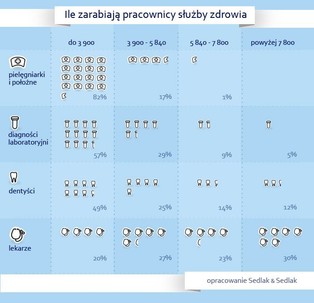 Średnie zarobki lekarzy poprawiają się wraz ze wzrostem stażu pracy