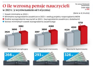 O ile wzrosną pensję nauczycieli