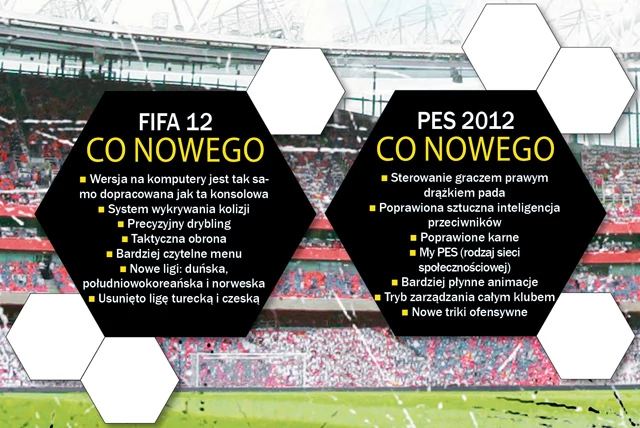 TEST: FIFA 12 vs PES 2012. Pojedynek na boisku | Porównanie FIFA 12 i PES  2012 - recenzja, test Pro Evolution Soccer kontra FIFA - 2012 - gry  sportowe, gry w piłkę nożną