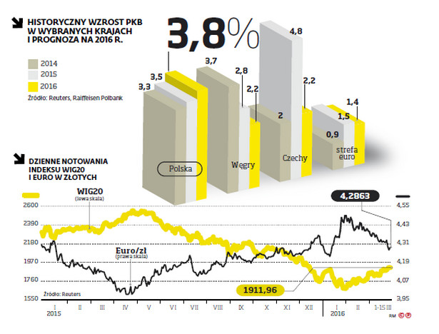 Historyczny wzrost PKB w wybranych krajach i prognoza na 2016r.