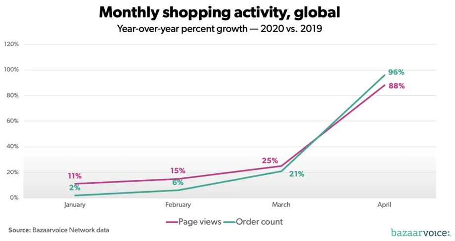 E-commerce – wzrosty miesięczne