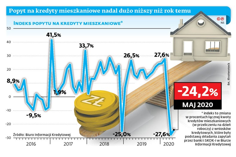 Popyt na kredyty mieszkaniowe nadal dużo niższy niż rok temu