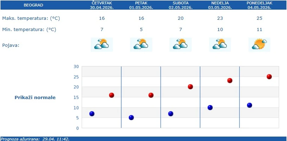 Vremenska prognoza za Beograd