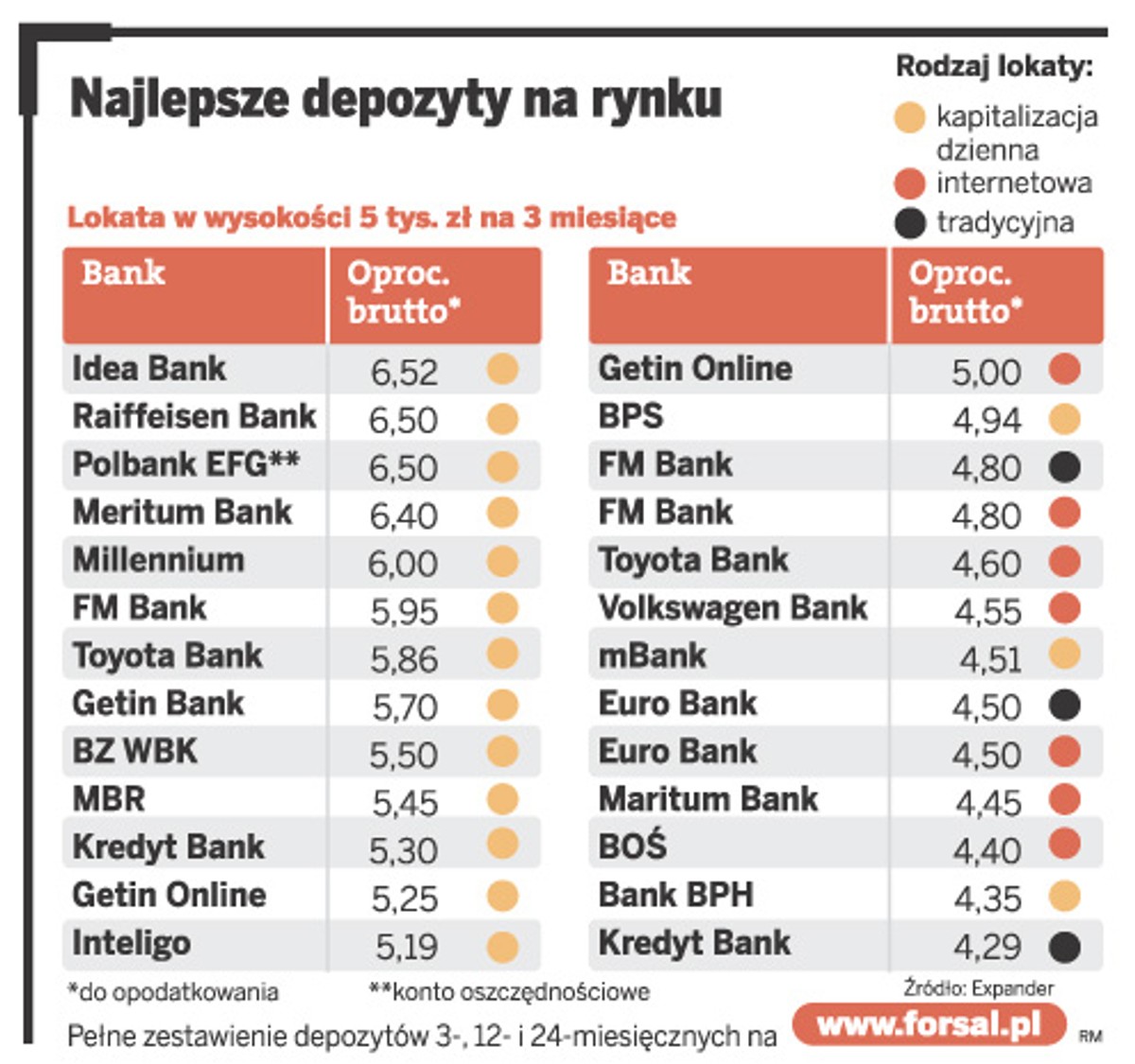 Najlepsze depozyty na rynku