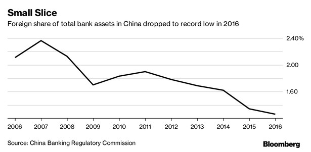 Udział zagranicznych podmiotów w chińskich bankowych aktywach