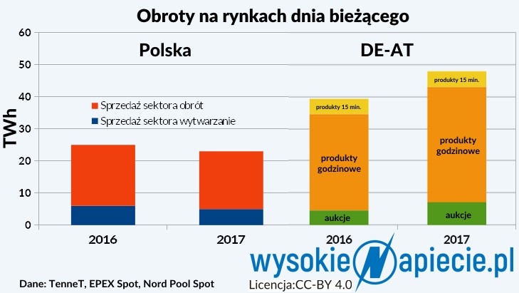 Obroty na rynkach dnia bieżącego
