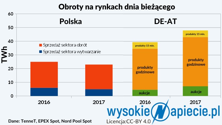 Obroty na rynkach dnia bieżącego