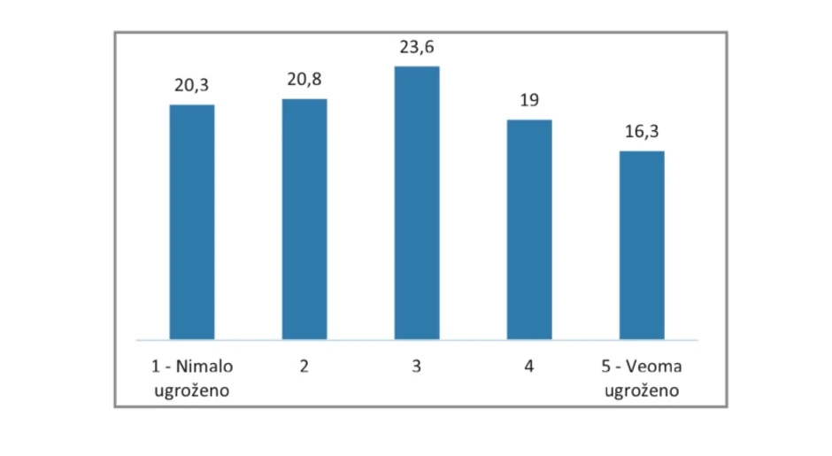 osecaj ugrozenosti tokom VS