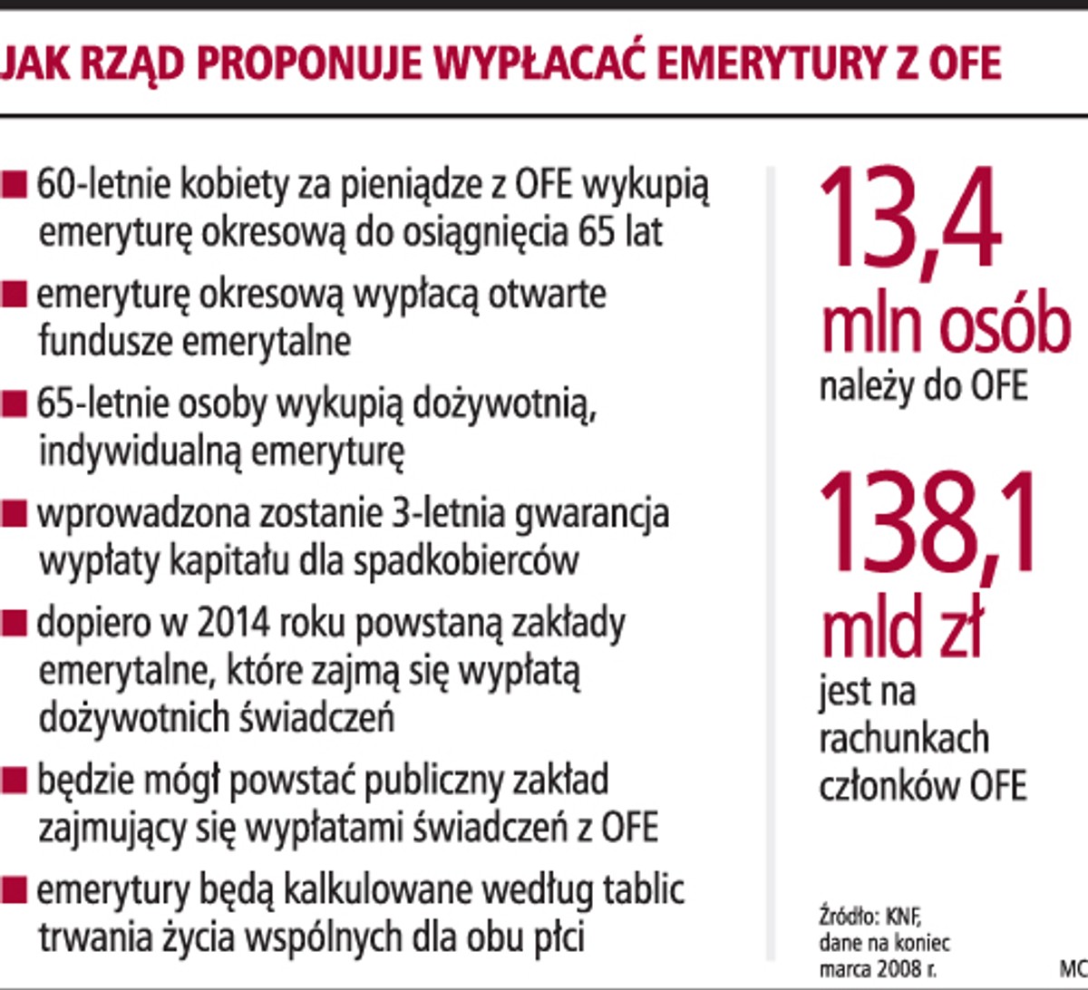 Emerytury z OFE