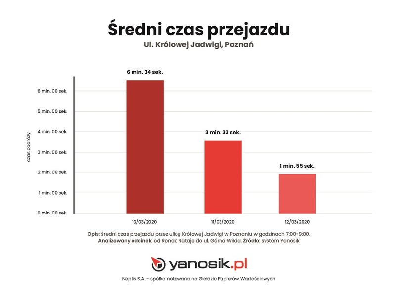 Koronawirus a natężenie ruchu