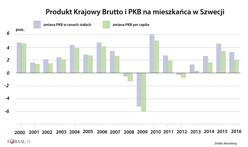 Produkt Krajowy Brutto i PKB na mieszkańca w Szwecji