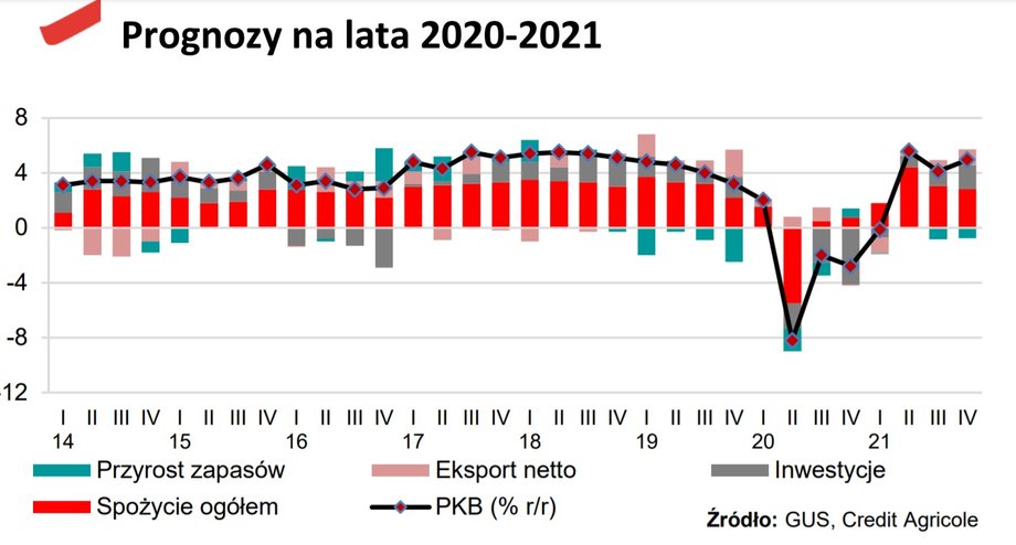 Składowe wzrostu gospodarczego wg Credit Agricole do 2021 r. 