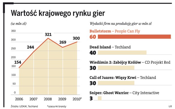 Wartość krajowego rynku gier