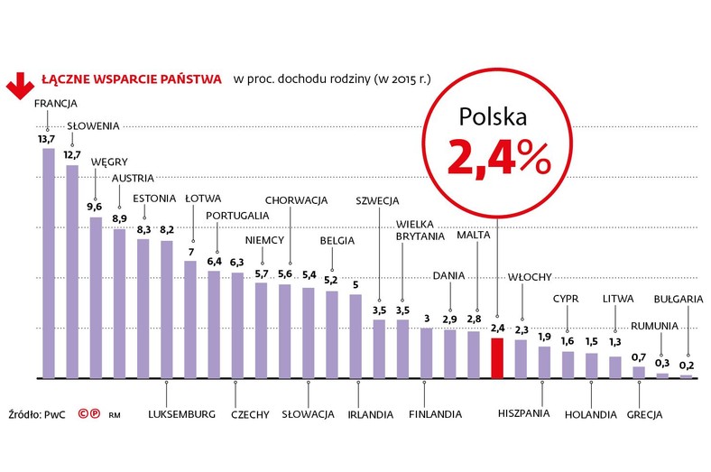 Łączne wsparcie państwa dla rodzin