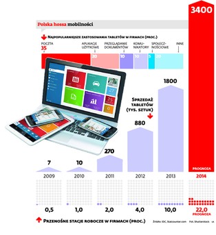 Ultramobilność to przyszłość biznesu