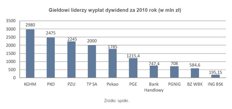 Giełdowi liderzy wypłat dywidend za 2010 rok (w mln zł)