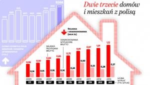 Dwie trzecie domów i mieszkań z polisą