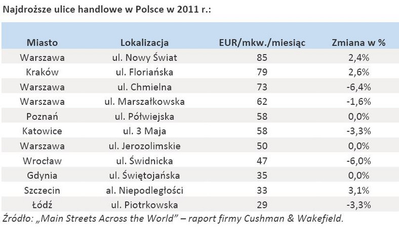 Najdroższe ulice handlowe w Polsce w 2011 r.