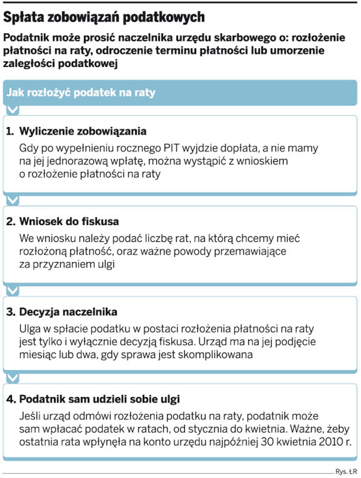 Spłata zobowiązań podatkowych