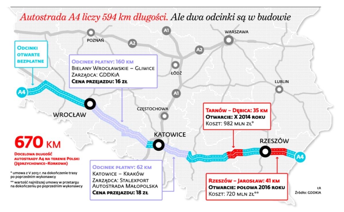 Autostrada A4 liczy 594 km długości. Ale dwa odcinki są ciągle w budowie