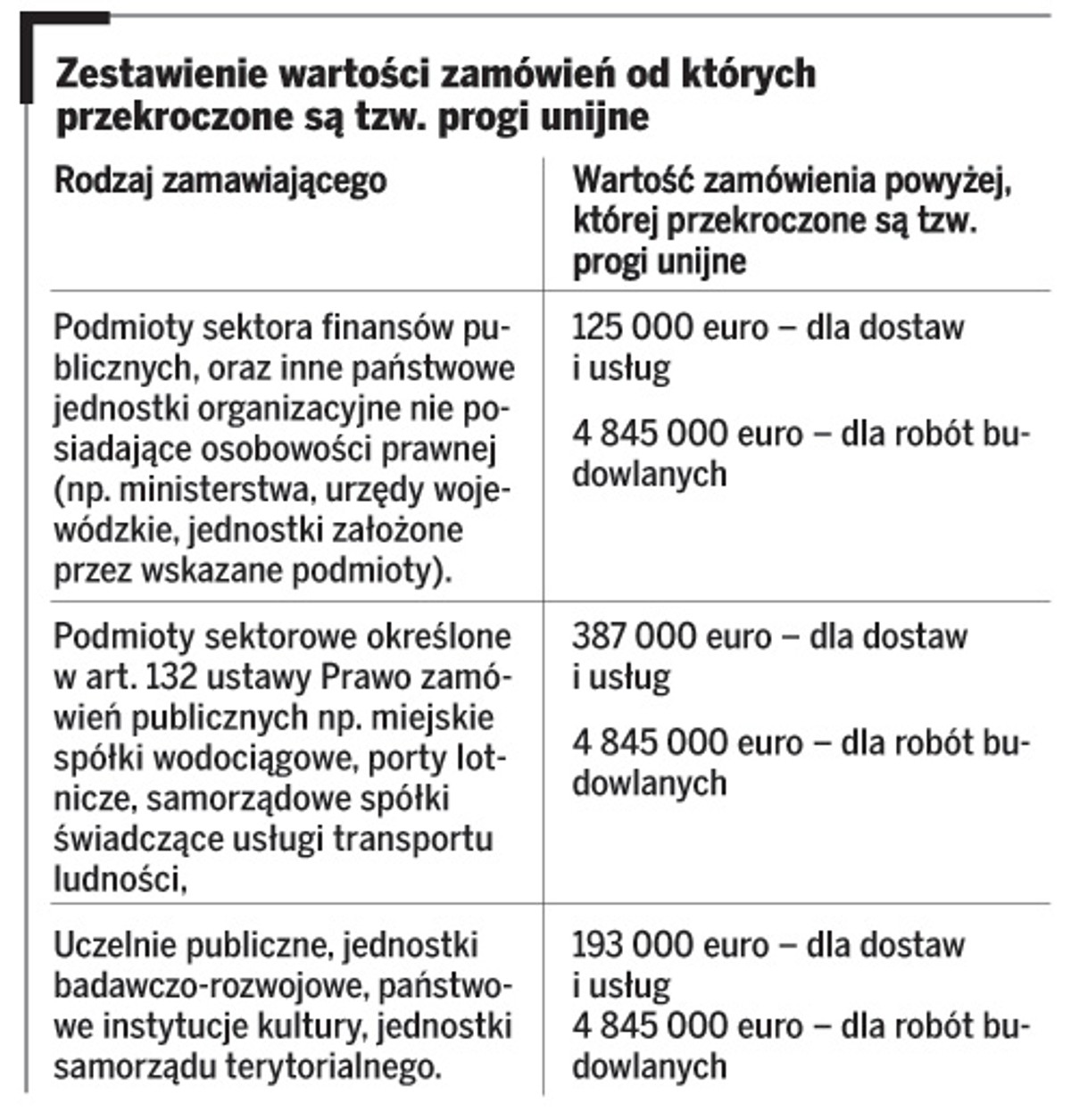 Zestawienie wartości od których przekroczone są tzw. progi unijne