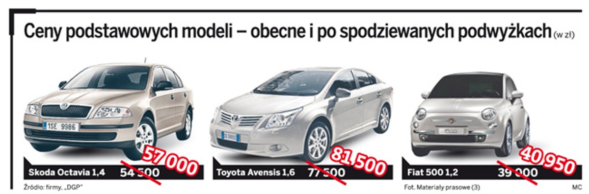 Ceny podstawowych modeli – obecne i po spodziewanych podwyżkach