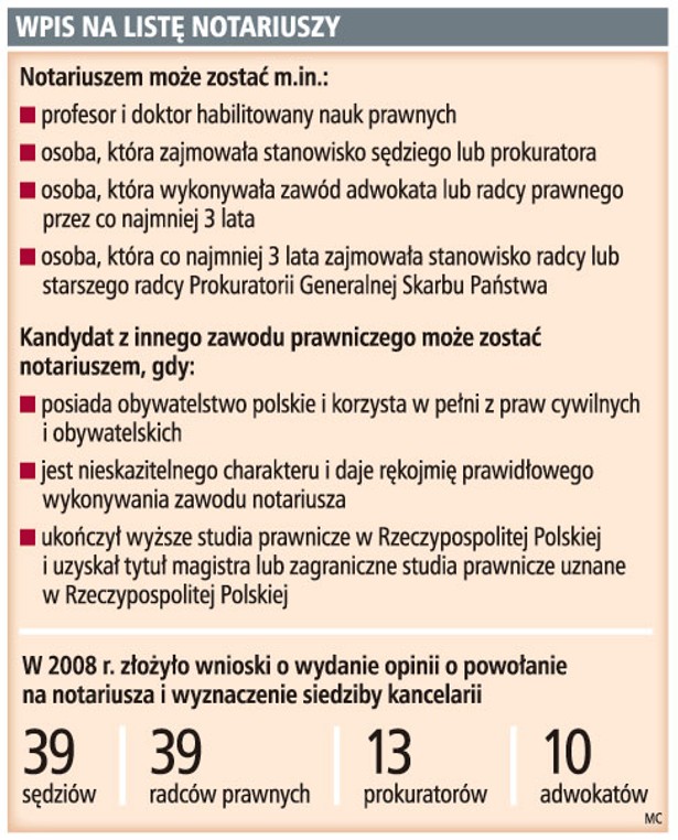 Wpis na listę notariuszy