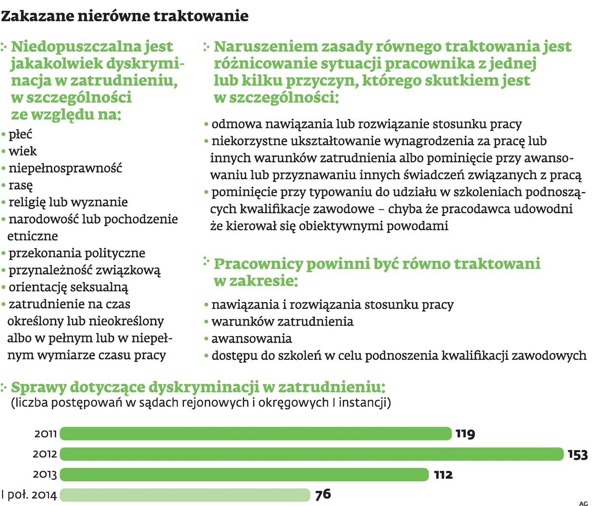 Zakazane nierówne traktowanie