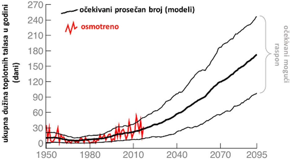  Osmotrena ukupna godišnja dužina toplotnih talasa u Srbiji od 1950. do 2017. i procena njihove dužine na osnovu rezultat klimatskih modela do 2095. prema scenariju RCP8.5.