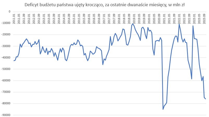 Deficyt budżetowy w Polsce, liczony za ostatnie dwanaście miesięcy