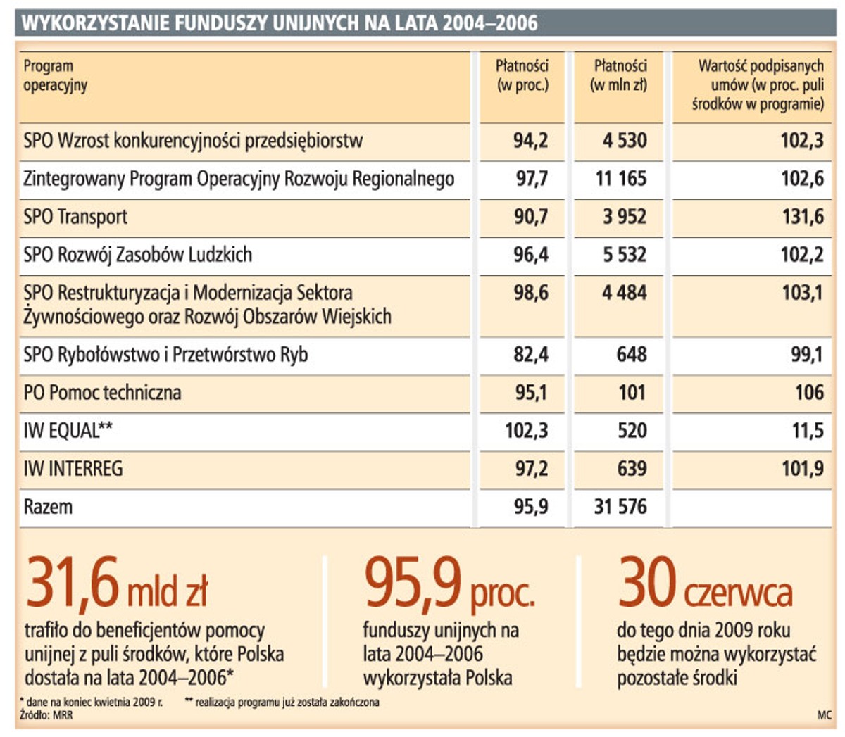 Wykorzystanie funduszy unijnych na lata 2004-2006