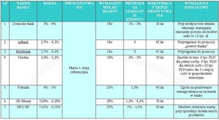 Rynek kredytów hipotecznych pod lupą